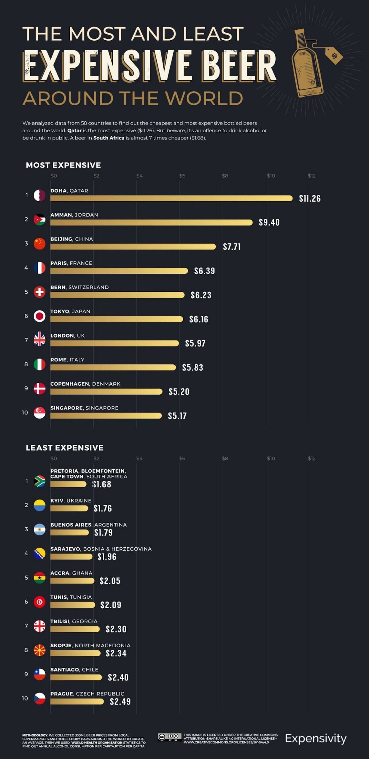 How much does beer cost in Hungary compared to the rest of the world